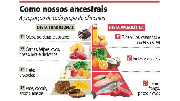 Dieta Paleo Emagrece? Veja Como Funciona a Dieta do Homem Paleolítico